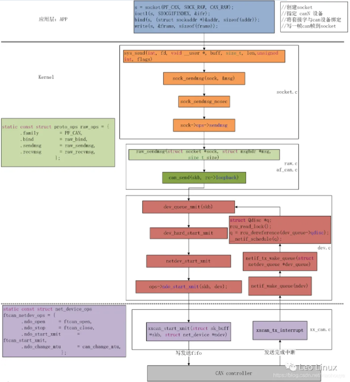 Linux 驱动开发——Socket CAN模型