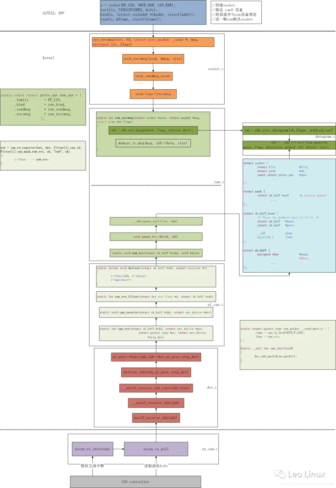 Linux 驱动开发——Socket CAN模型