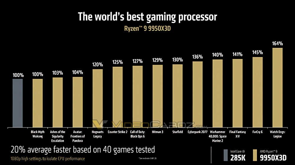 AMD锐龙9 9950X3D正式公开 游戏性能高于285K！