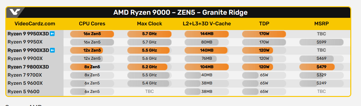 AMD锐龙9 9950X3D正式公开 游戏性能高于285K！