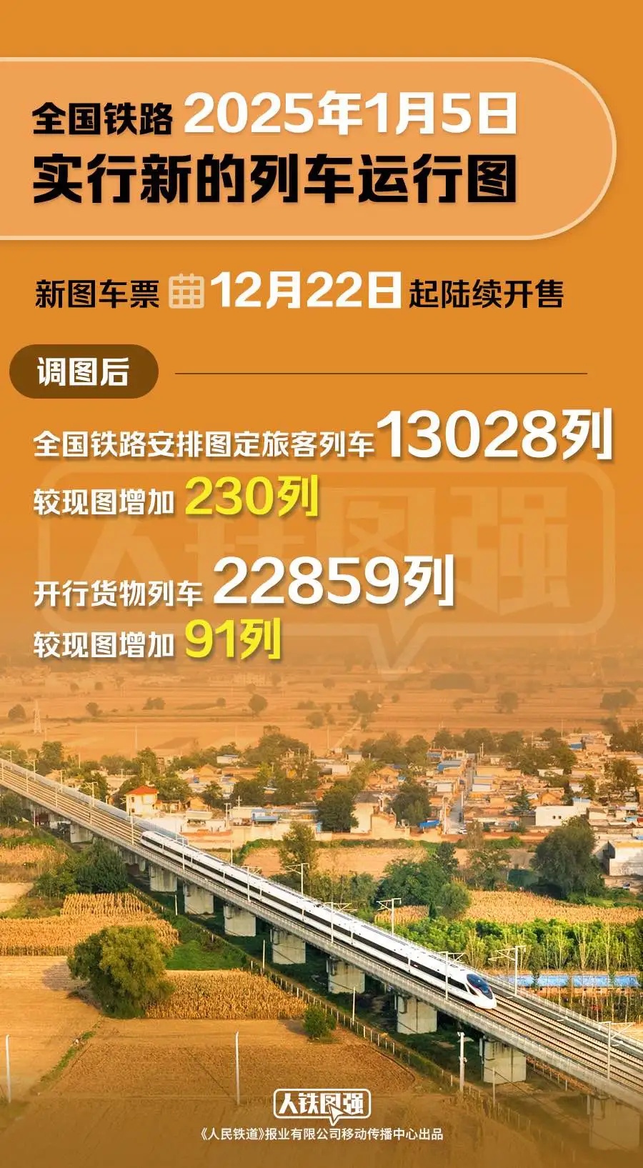 全国铁路 2025 年 1 月 5 日实行新列车运行图：车票今日起陆续发售，图定旅客列车增加 230 列