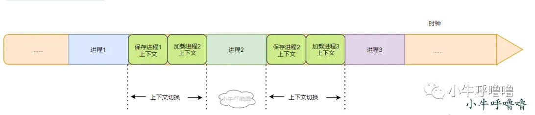 聊聊Linux中CPU上下文切换