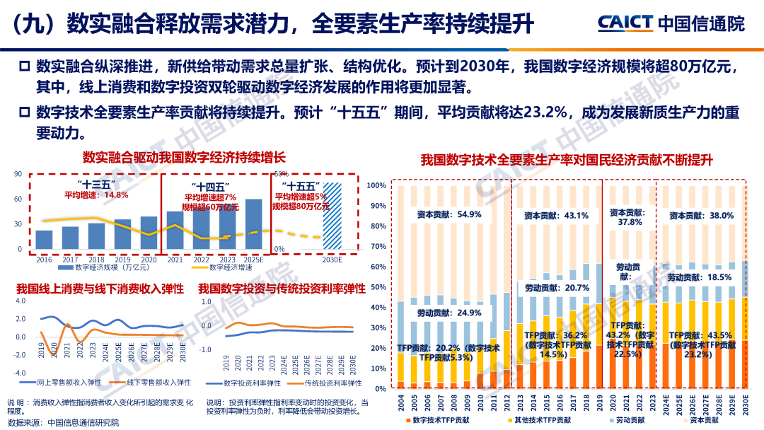 中国信通院预测 2030 年我国数字经济总量达 80 万亿元