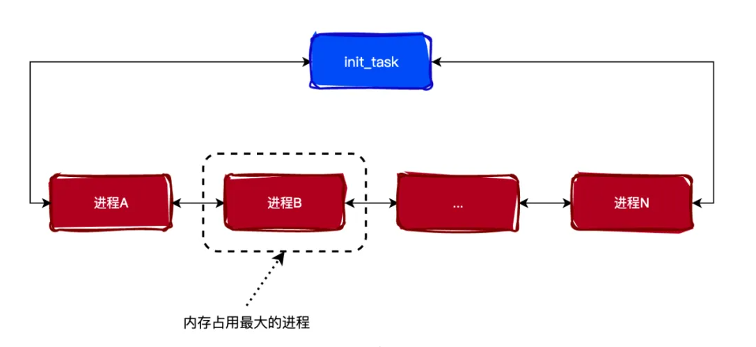 细说｜Linux Out Of Memory机制