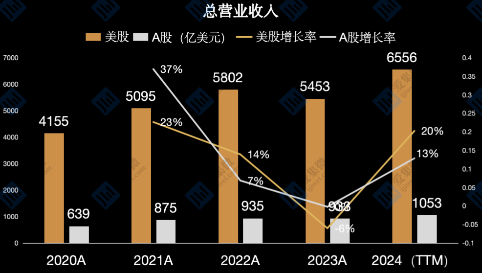 中美半导体上市公司对比：美股公司单位营收创造净利润为A股4倍