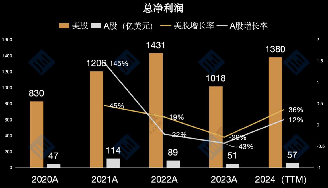 中美半导体上市公司对比：美股公司单位营收创造净利润为A股4倍