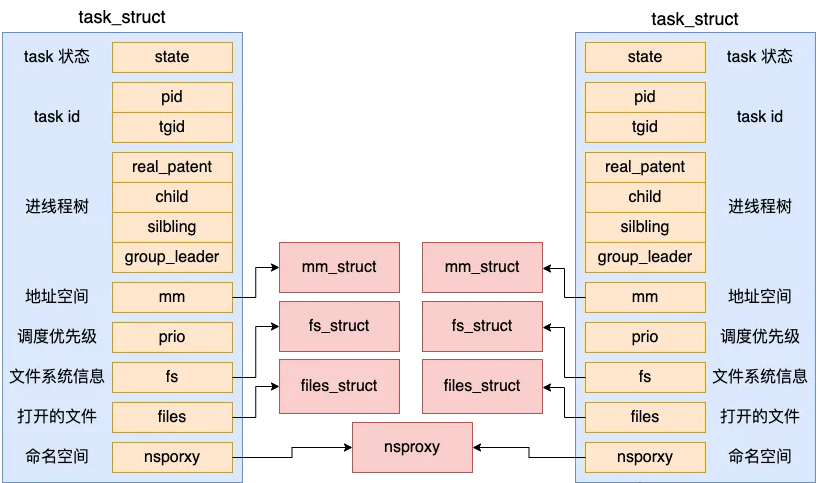 Linux进程是如何创建出来的？