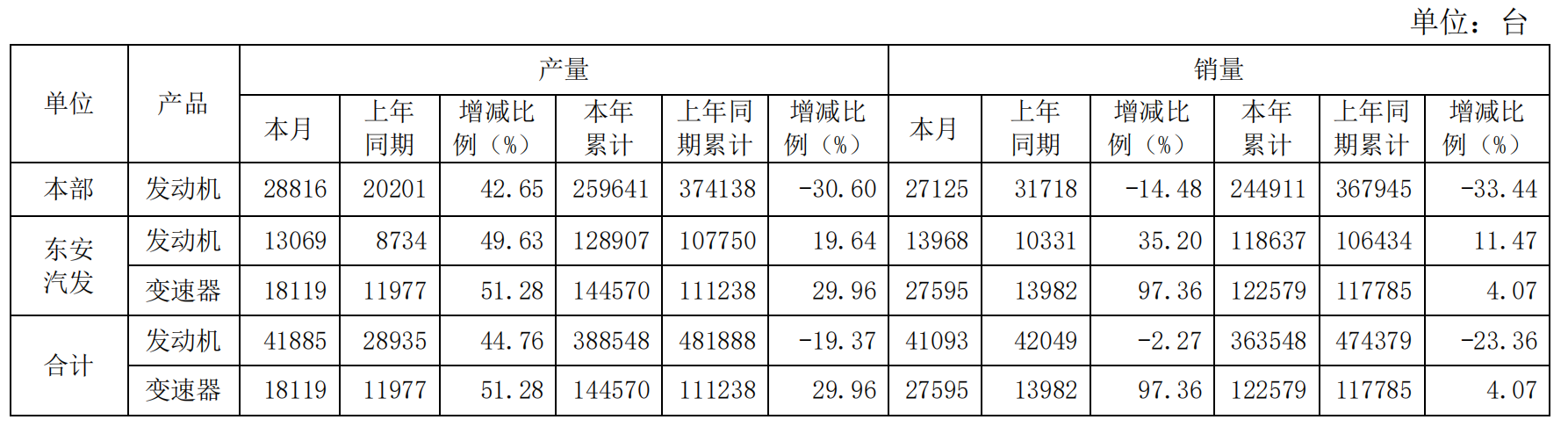 东安动力2024年共销售发动机36.35万台，变速器销量同比增加4.07%