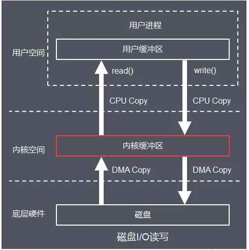 深入理解 Linux 的 I/O 系统