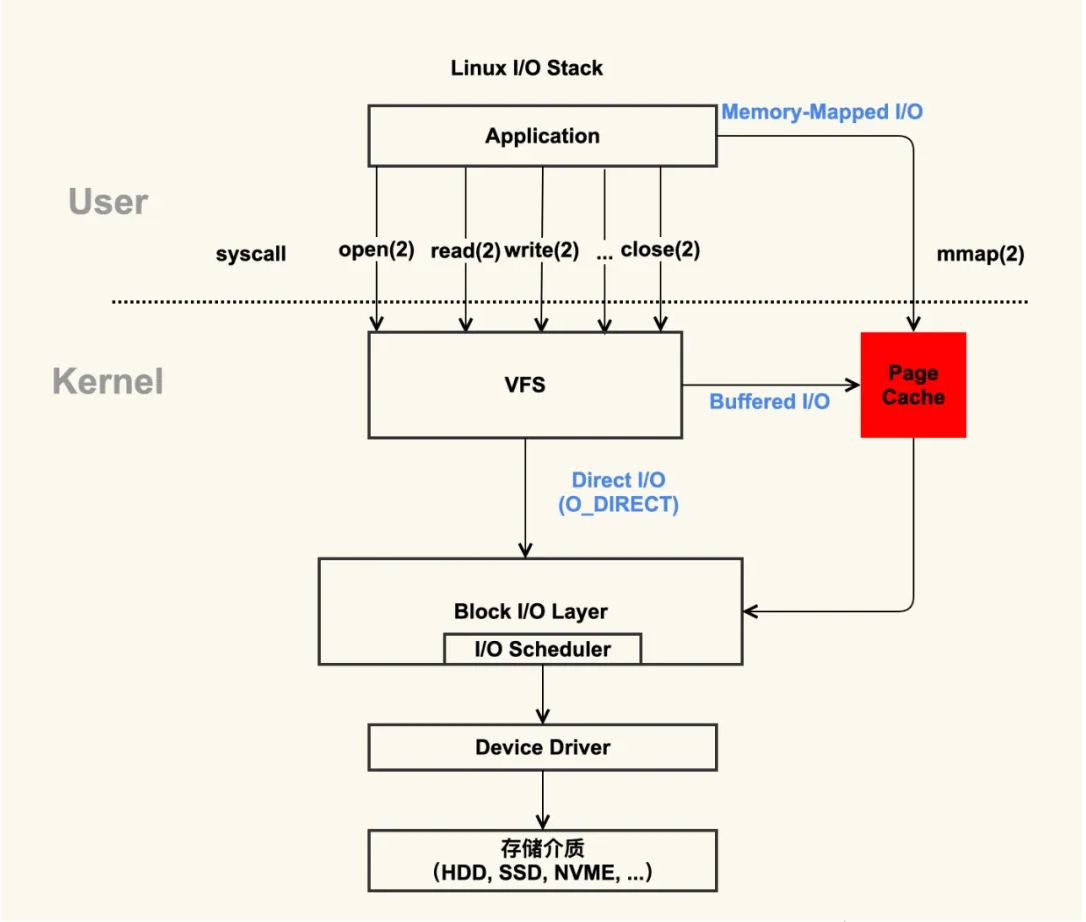 深入理解 Linux 的 I/O 系统