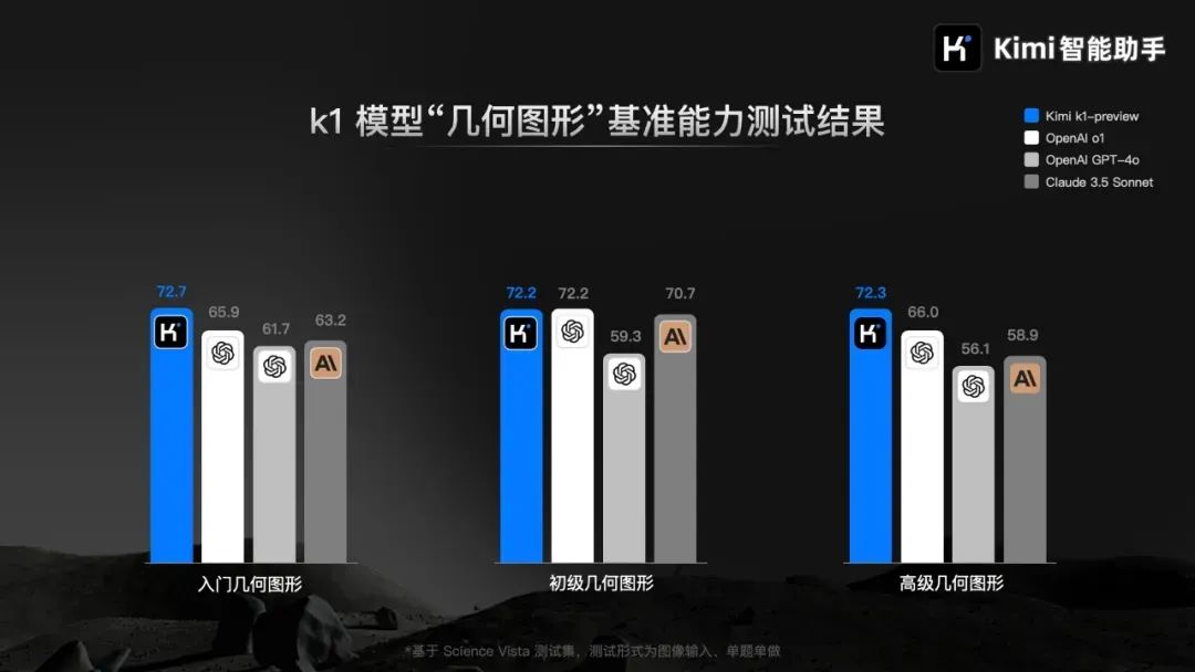 Kimi 数理化能跟 o1 掰手腕了？新模型 k1 有点儿强