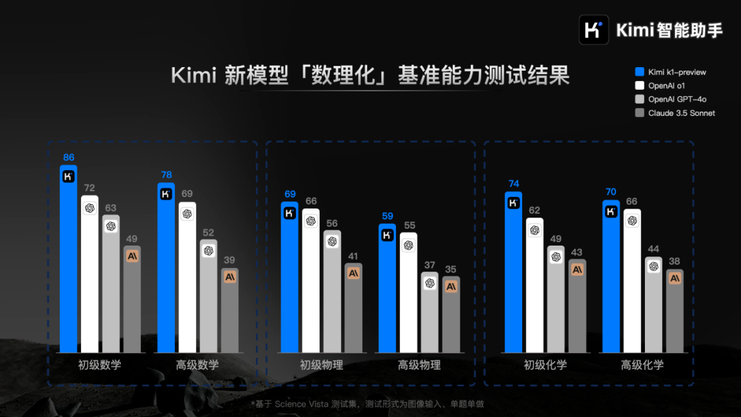 Kimi 数理化能跟 o1 掰手腕了？新模型 k1 有点儿强