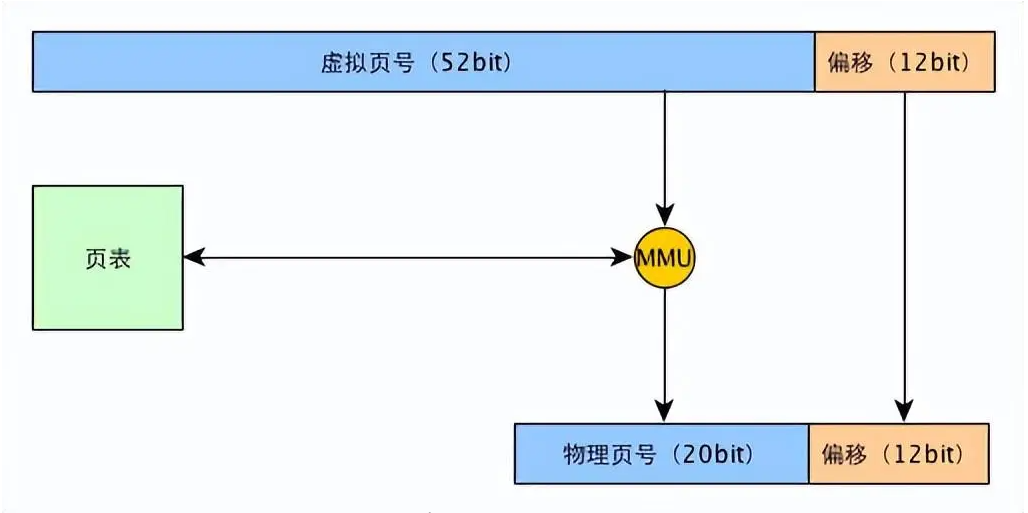 「linux」如何实现一个malloc