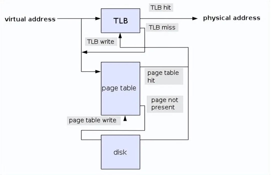 「linux」如何实现一个malloc