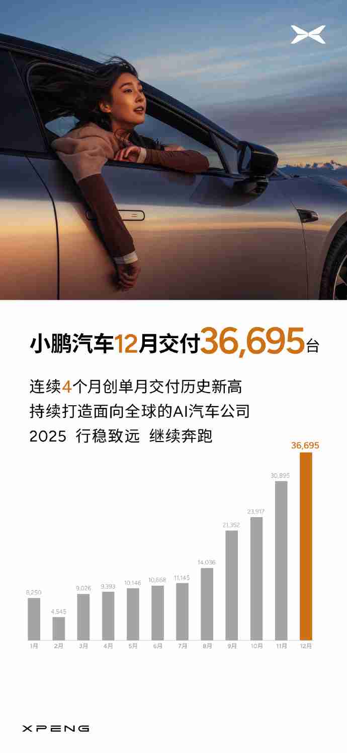 小鹏汽车2024年12月交付36695台，MONA M03交付超1.5万台