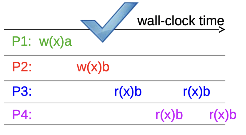 一致性模型和复制缓存