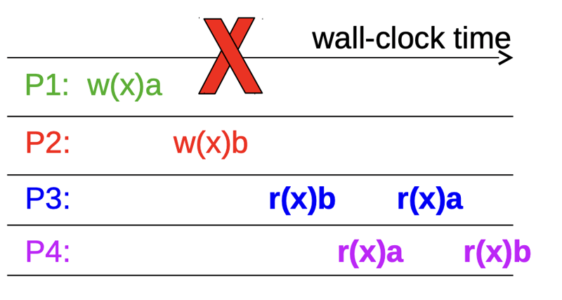 一致性模型和复制缓存