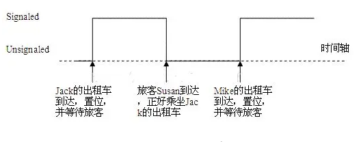 详解linux多线程——互斥锁、条件变量、读写锁、自旋锁、信号量