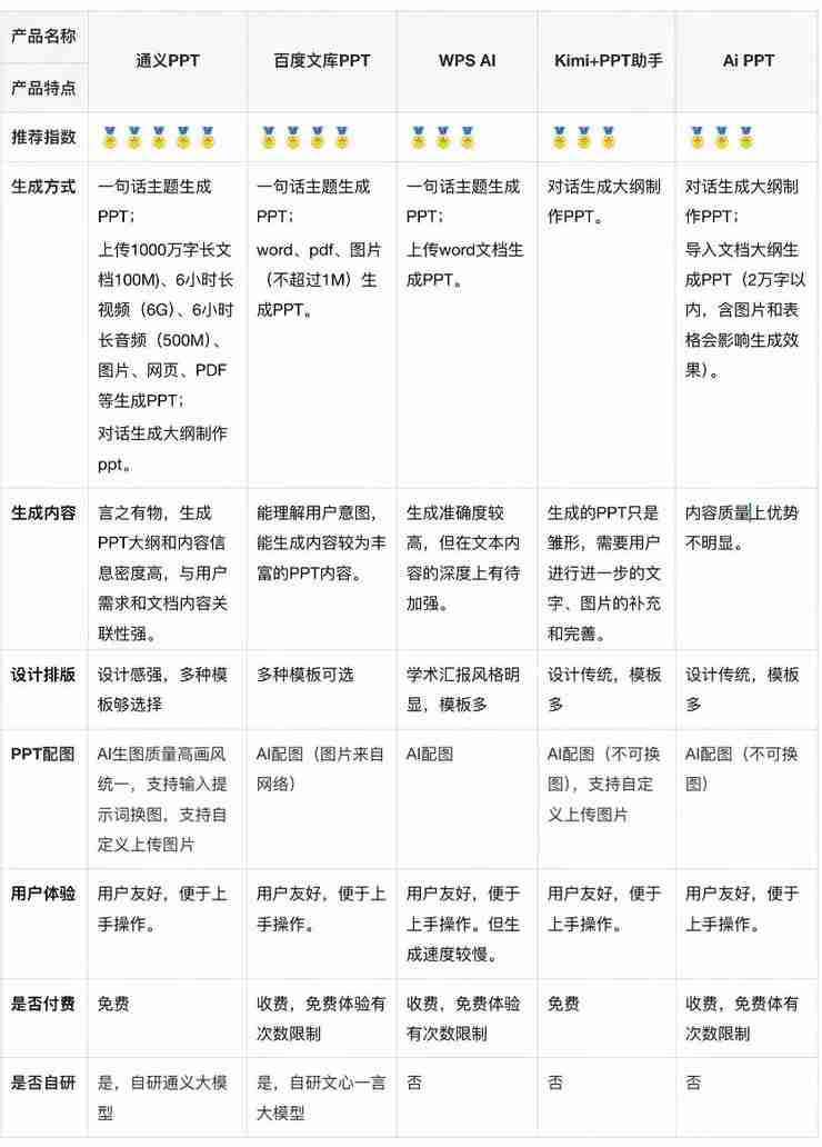 拒绝「PPTSD」！通义上线PPT新功能，重塑工作学习流