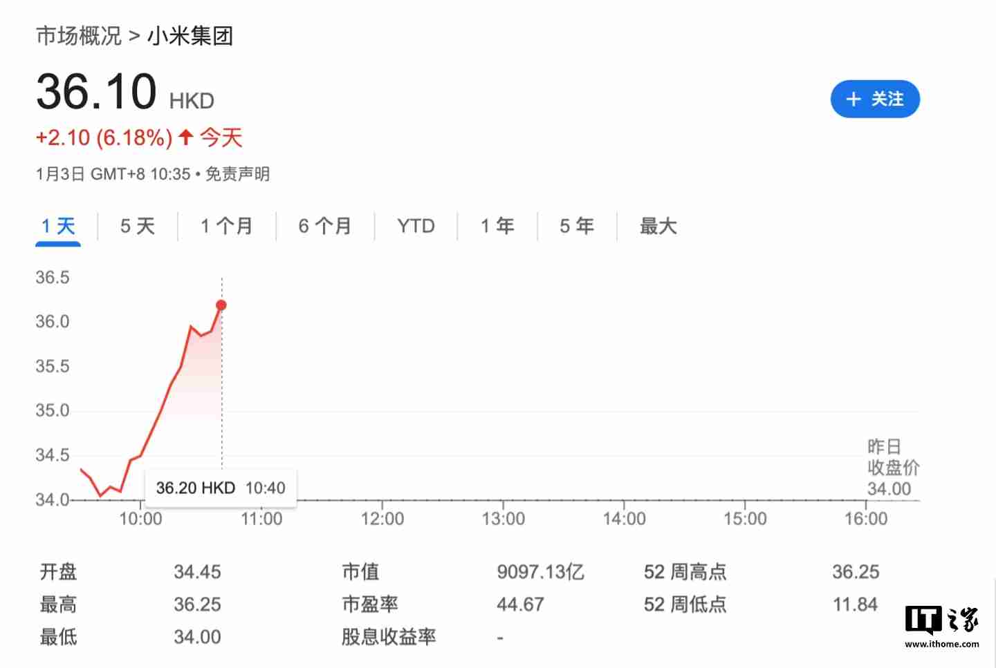 小米集团港股创历史新高：盘中一度涨至 36.25 港元，总市值超 9000 亿港元