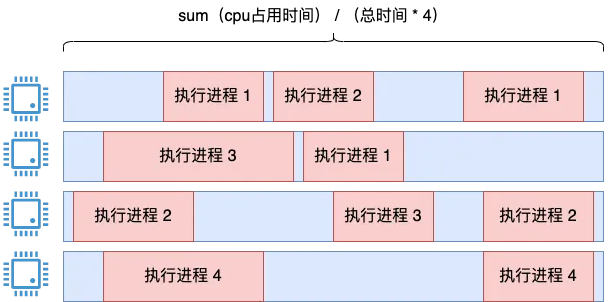 Linux 中 CPU 利用率是如何算出来的？