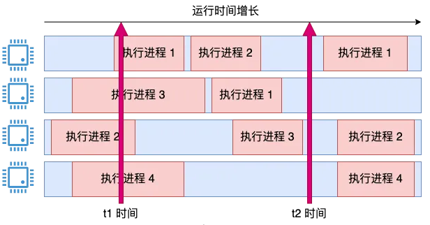 Linux 中 CPU 利用率是如何算出来的？