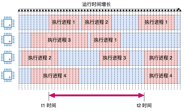 Linux 中 CPU 利用率是如何算出来的？