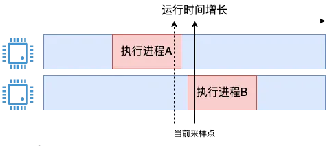 Linux 中 CPU 利用率是如何算出来的？