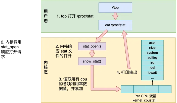 Linux 中 CPU 利用率是如何算出来的？