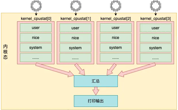 Linux 中 CPU 利用率是如何算出来的？