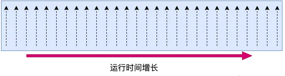 Linux 中 CPU 利用率是如何算出来的？