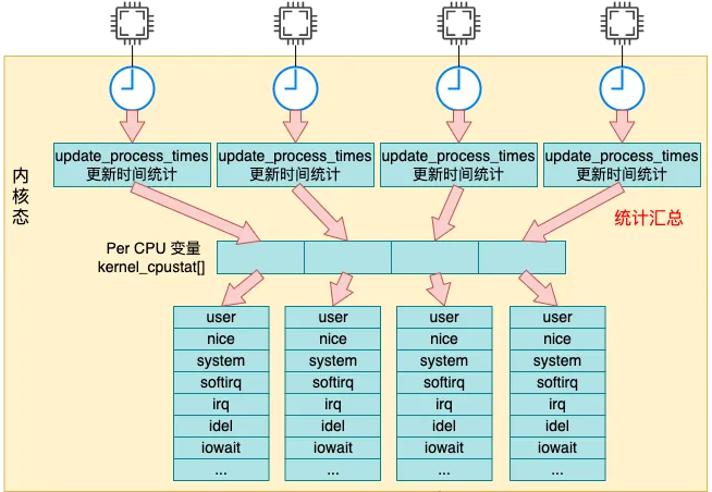 Linux 中 CPU 利用率是如何算出来的？