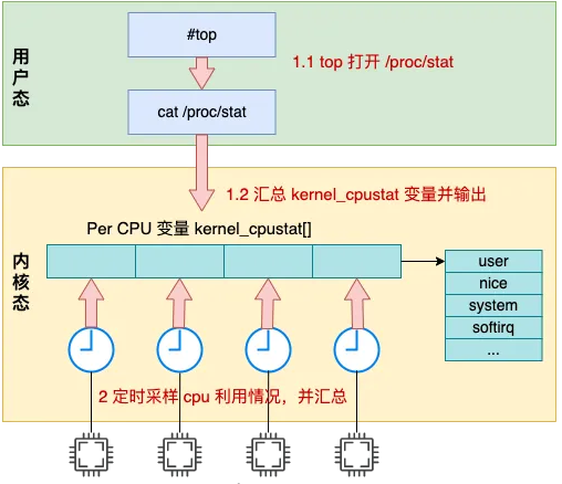 Linux 中 CPU 利用率是如何算出来的？