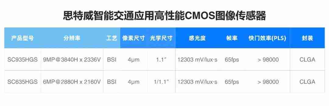 思特威全新推出智能交通应用9MP及6MP高性能CMOS图像传感器