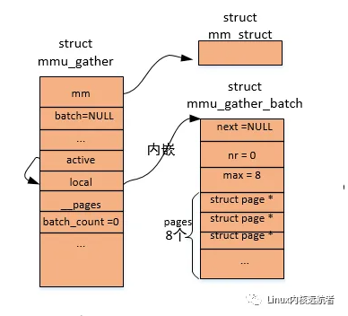 深入理解Linux内核之mmu-gather操作