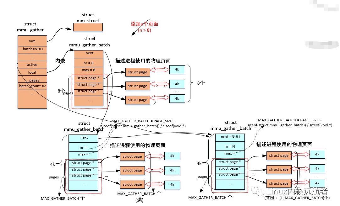 深入理解Linux内核之mmu-gather操作