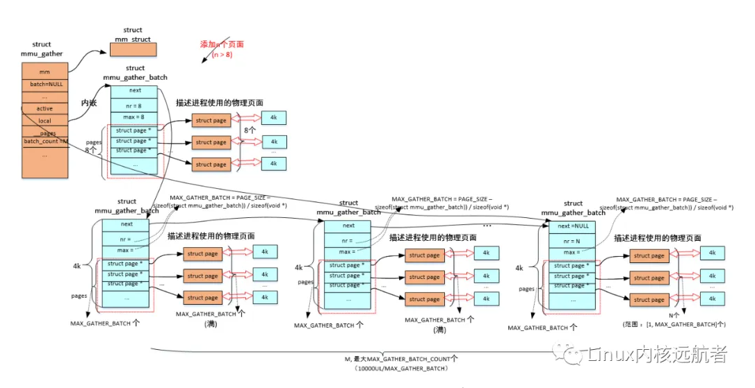 深入理解Linux内核之mmu-gather操作