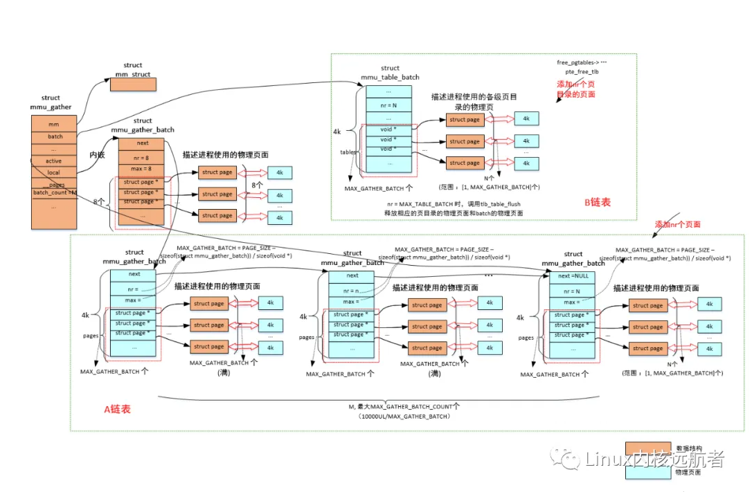 深入理解Linux内核之mmu-gather操作