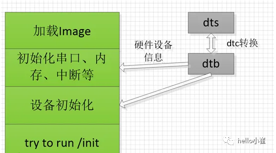 Linux 设备树 devicetree（DTS）入门