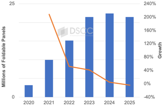 机构：2025年折叠智能手机市场将继续下滑