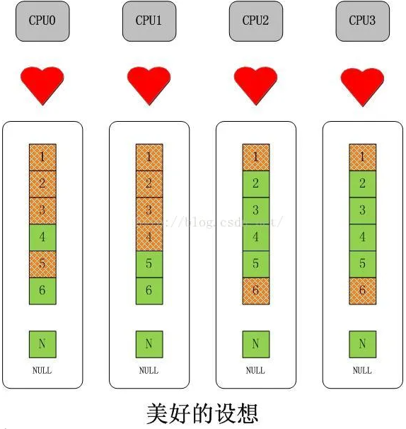 简述优化 Linux 内存性能的核心思想