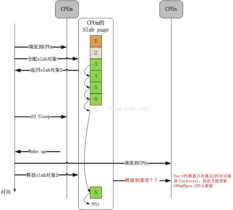 简述优化 Linux 内存性能的核心思想