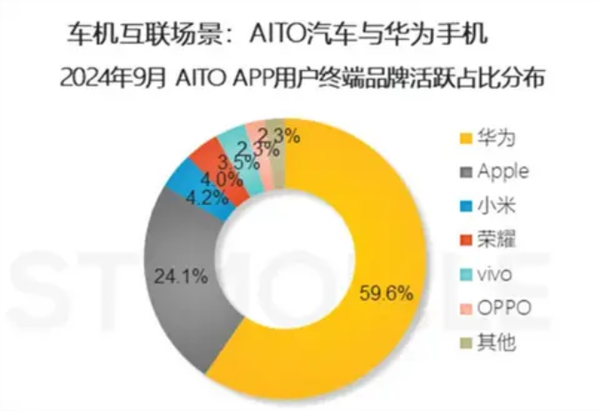 问界车主都在用什么手机：华为最多 苹果第二 小米第三