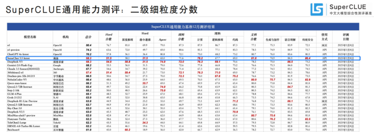 商汤推出“日日新”融合大模型，勇夺“双冠王”