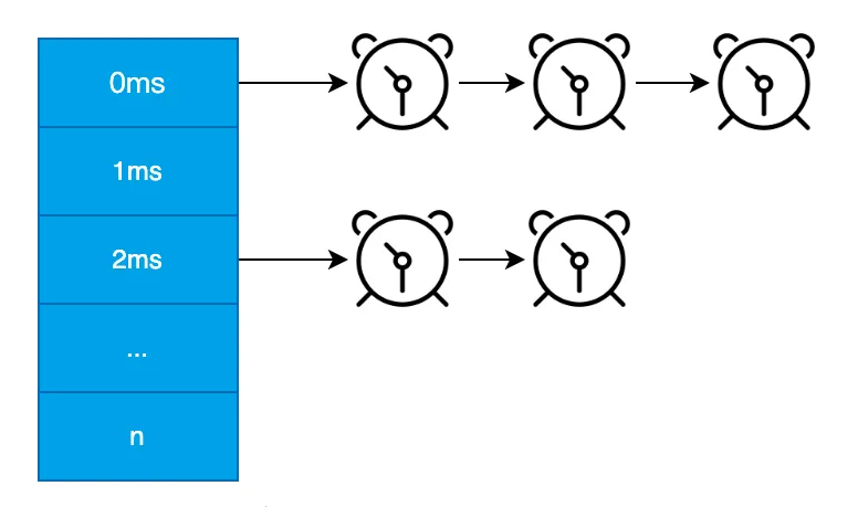 图解｜Linux内核低精度定时器原理