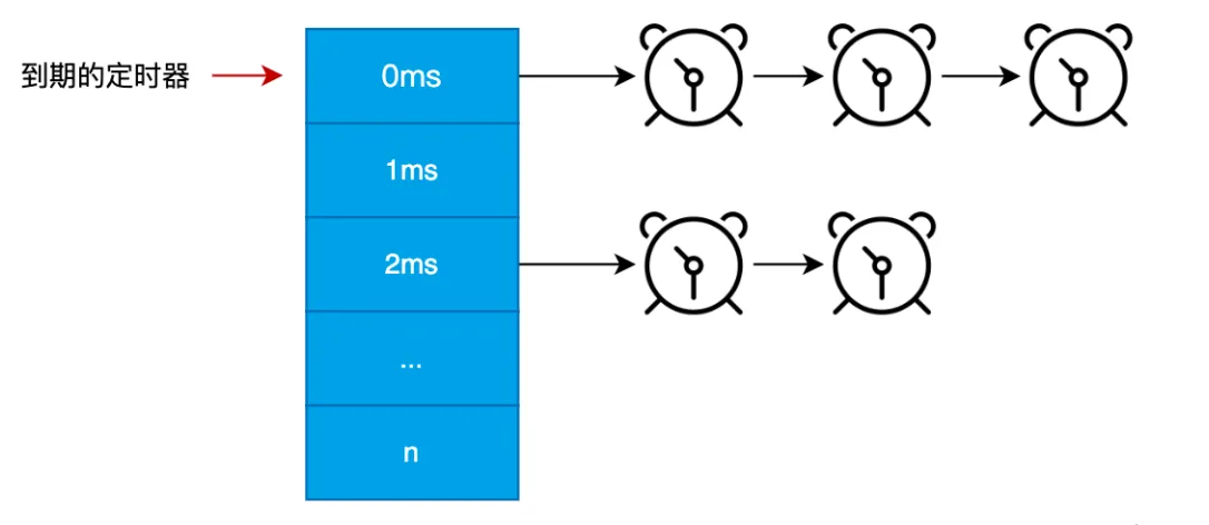 图解｜Linux内核低精度定时器原理