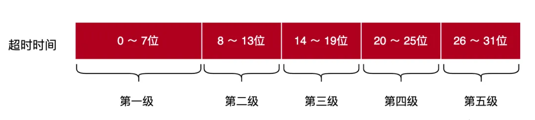 图解｜Linux内核低精度定时器原理