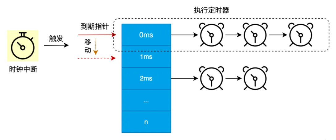 图解｜Linux内核低精度定时器原理