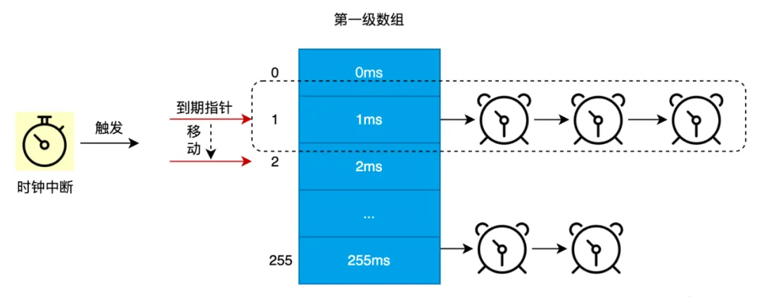 图解｜Linux内核低精度定时器原理