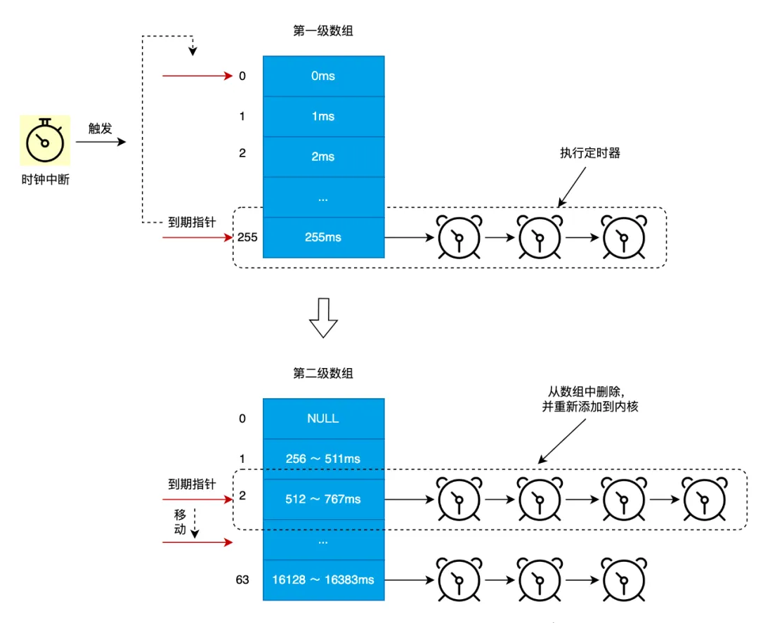 图解｜Linux内核低精度定时器原理